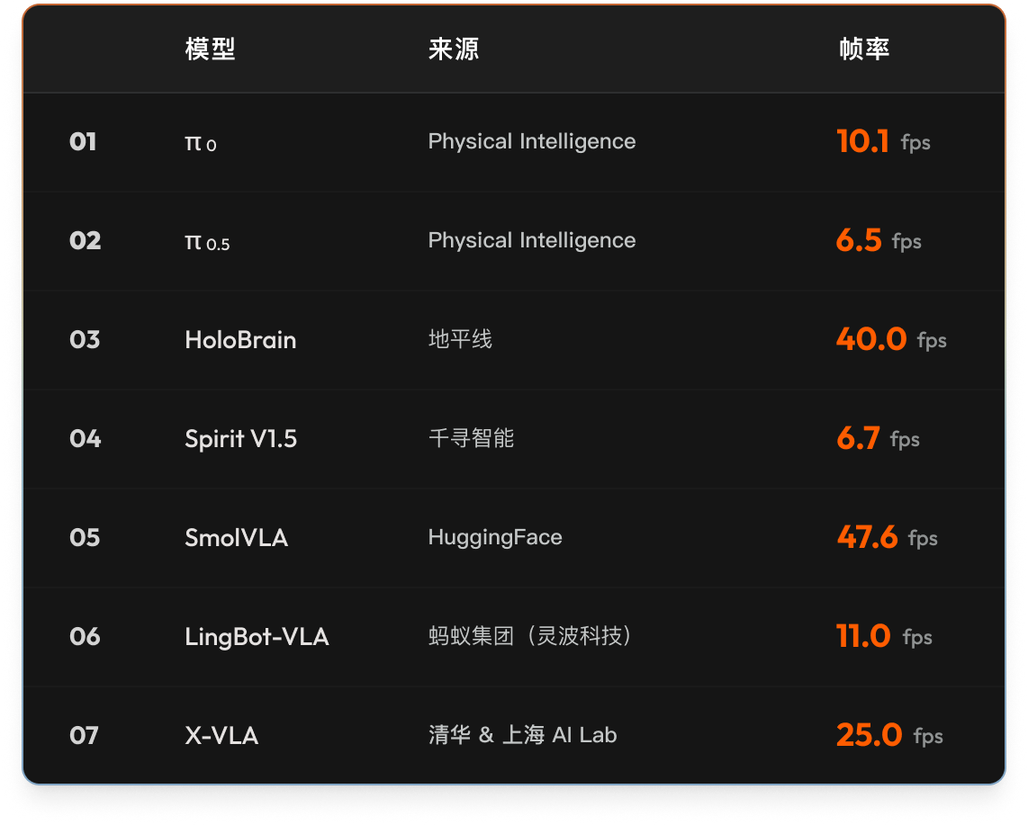 VLA 模型推理帧率表