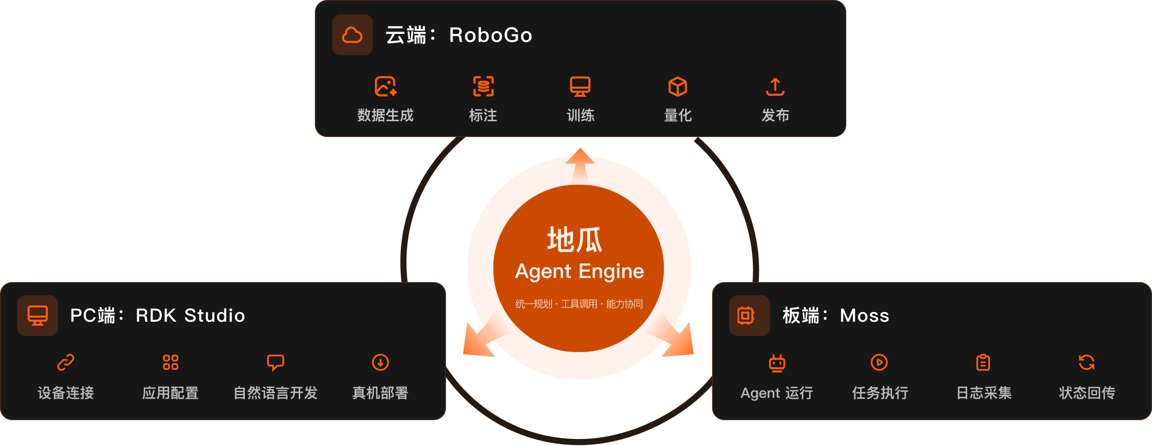 云边端全栈协同工作流