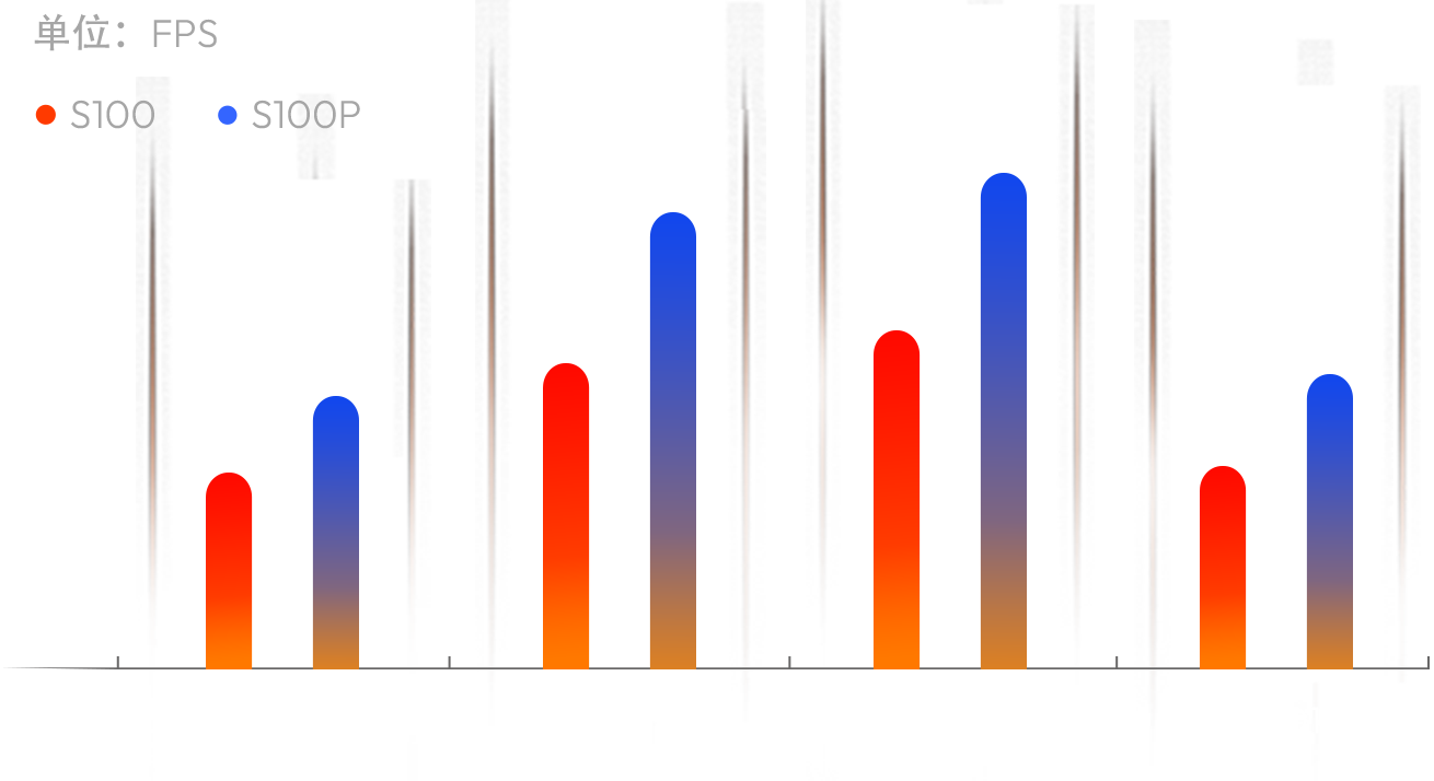 RDK S100 模型性能示意图，展示大模型大模型视觉/点云处理能力和多模型检测性能