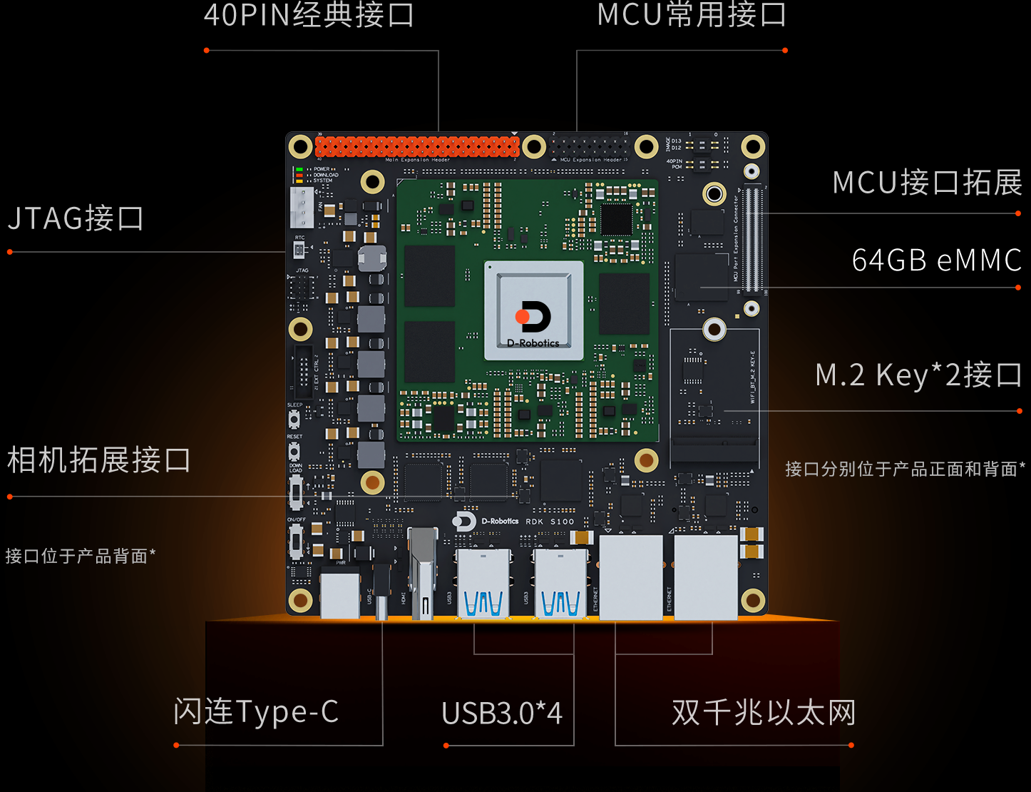 RDK S100 接口拓展图，标注 12 类接口，含 40PIN 经典接口、MCU 常用接口等多样接口，支持多元化机器人开发需求
