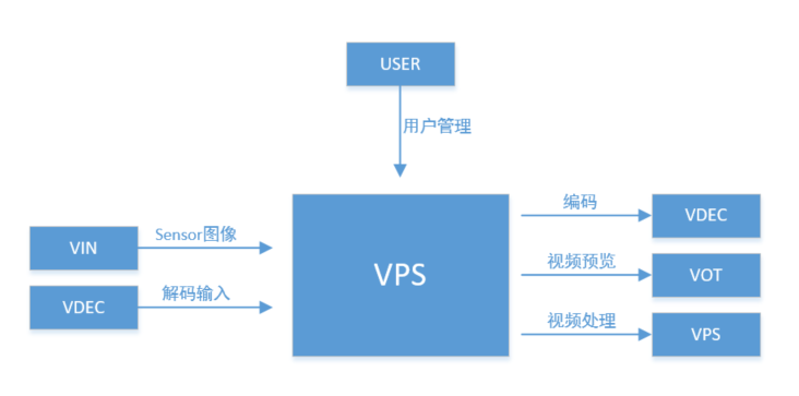 Func Description