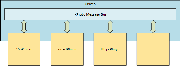 XProto结构