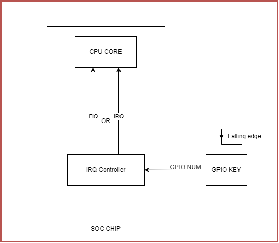 GPIO_IRQ_APPLICATION