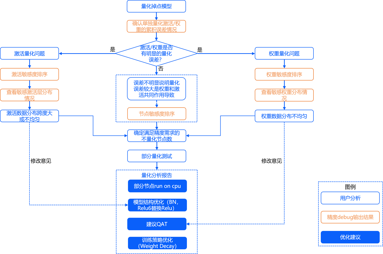 accuracy_debug_process
