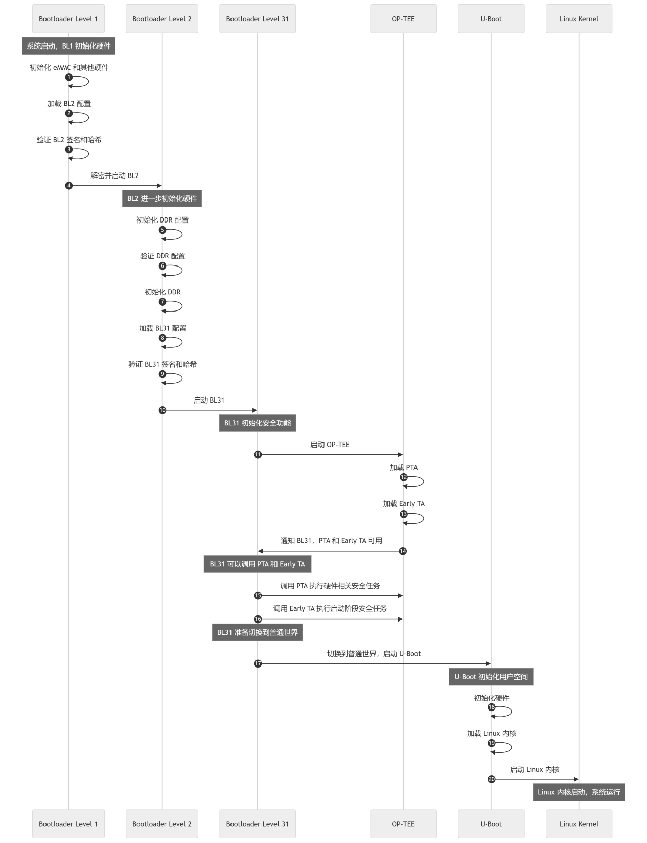 bootloader_startup_process
