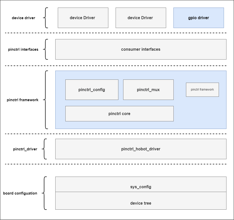 gpio_framework