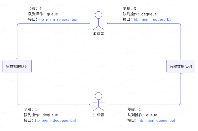  框图 
