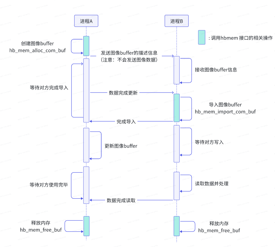  框图 