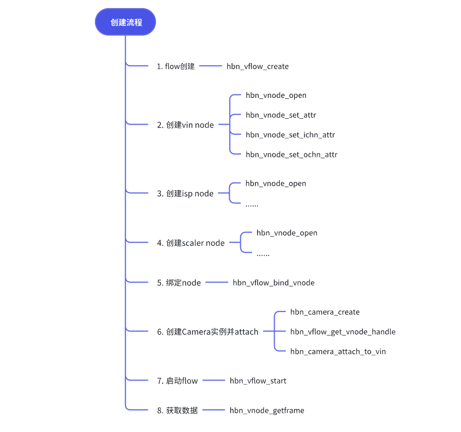 API 创建流程 