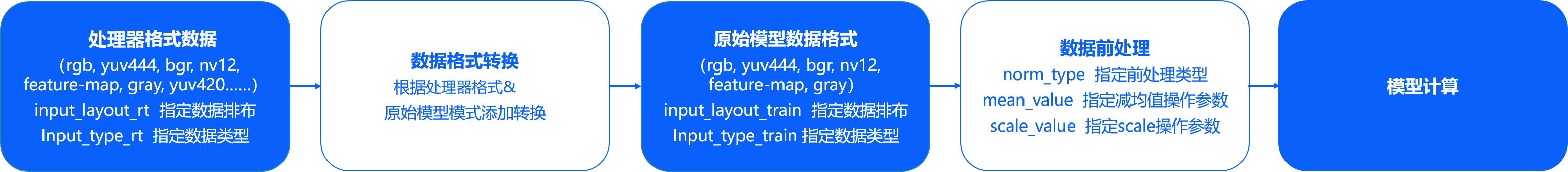 input_data_process