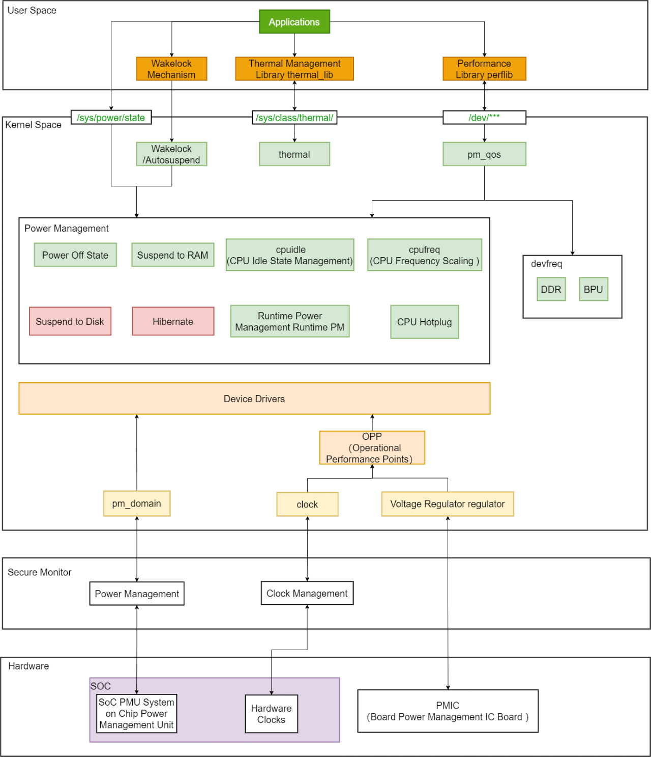 low_power-Linux_Power_software_framework
