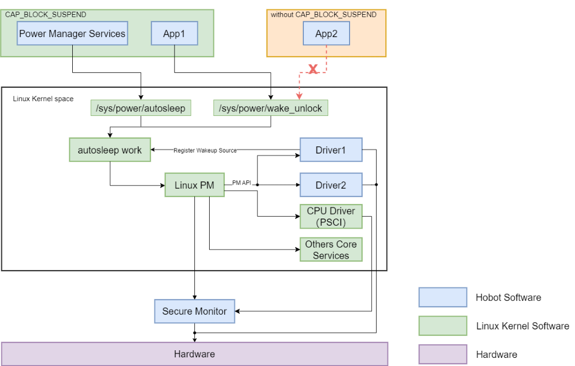 low_power-Linux_Power_software_framework