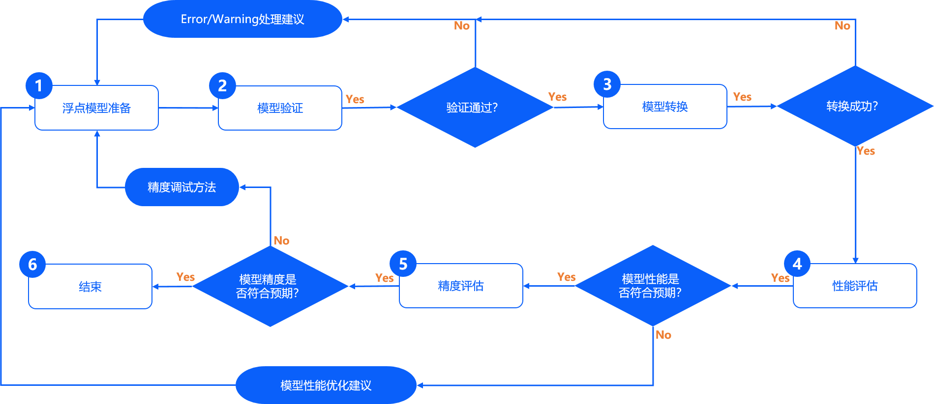 model_conversion_flowchart