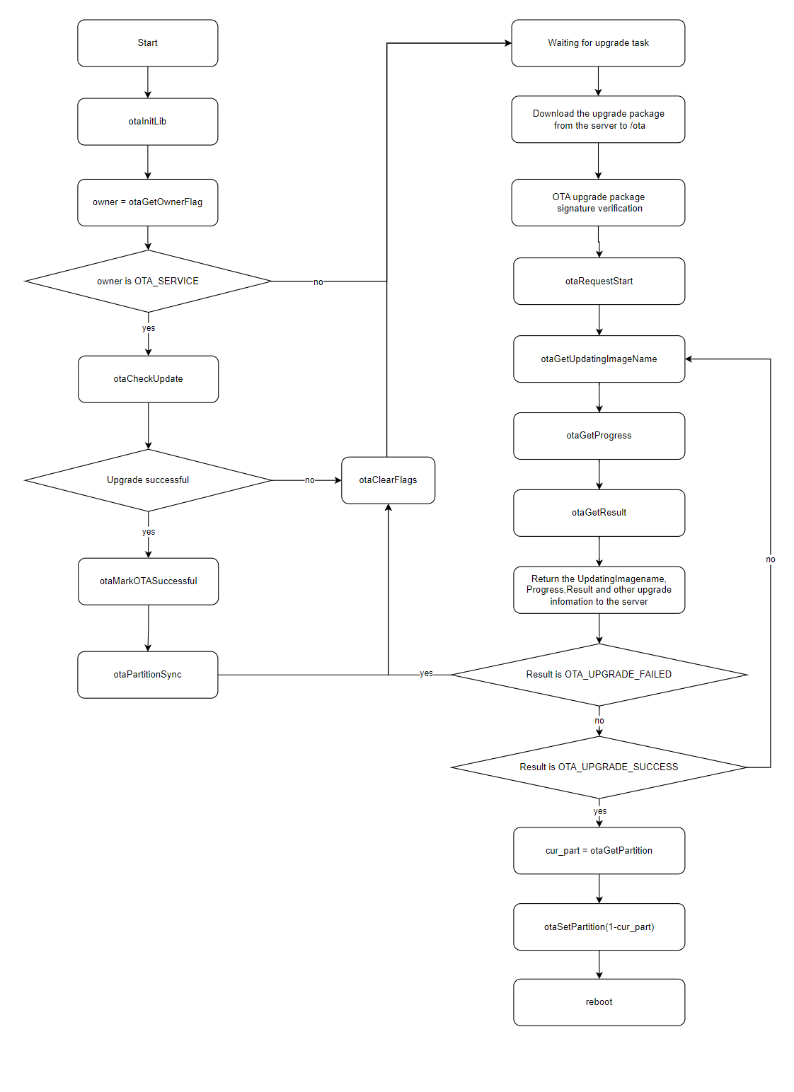 otaservice