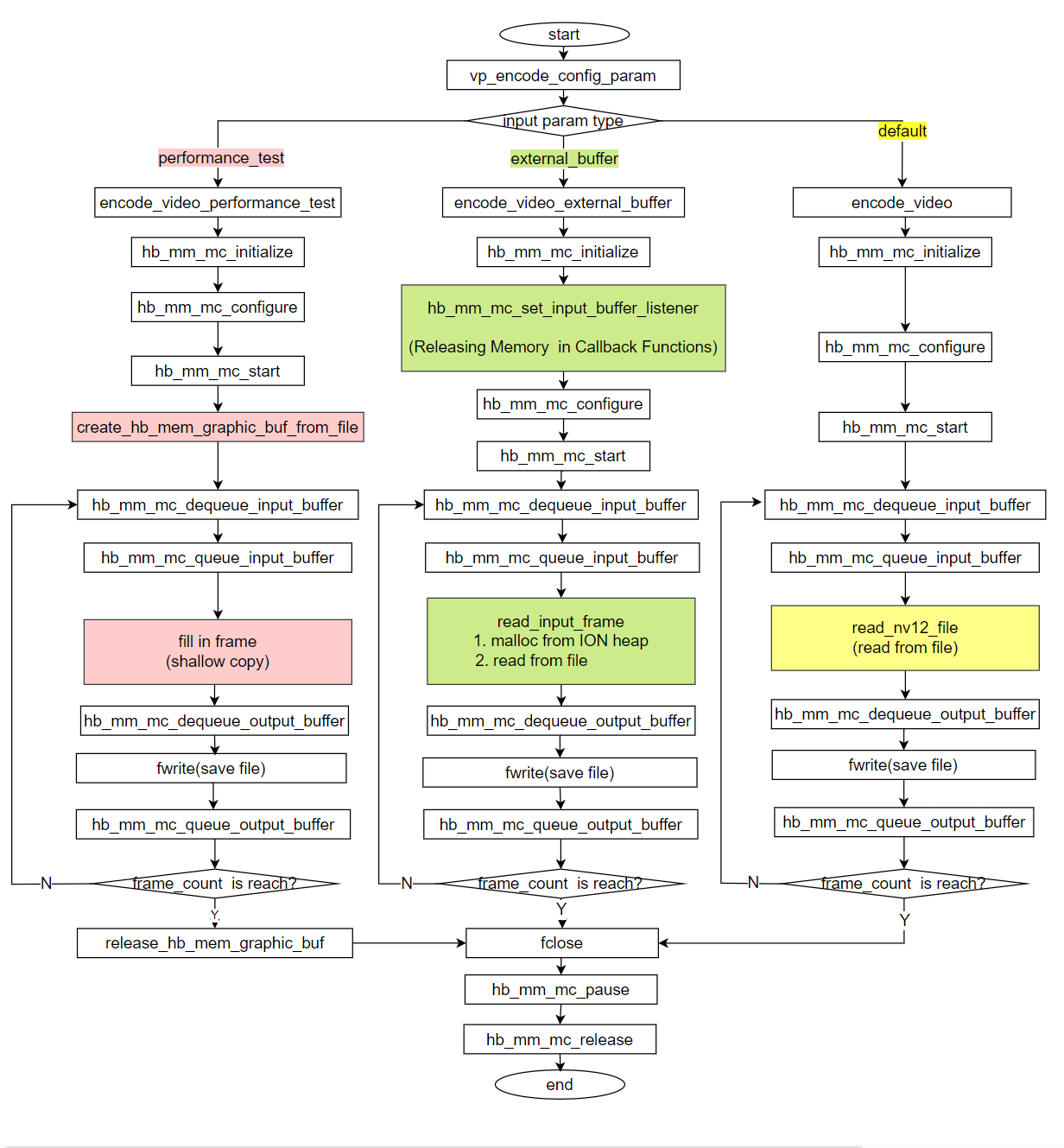 sample_codec_encode_flow