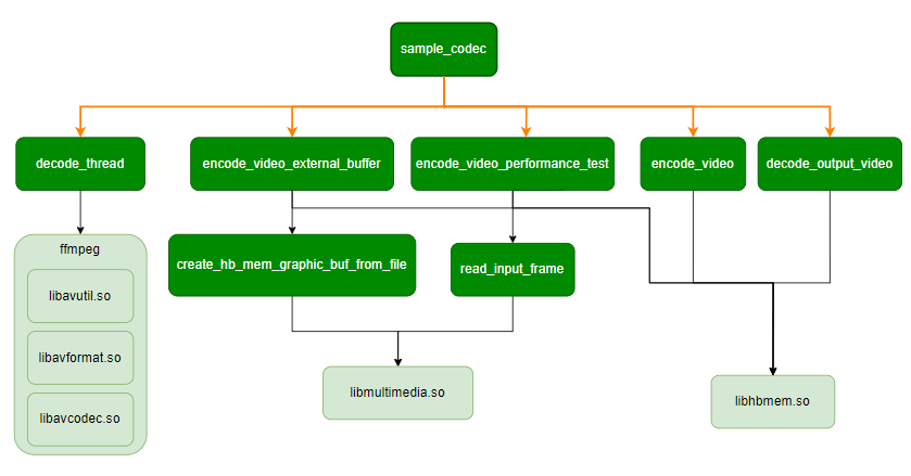 sample_codec_framework