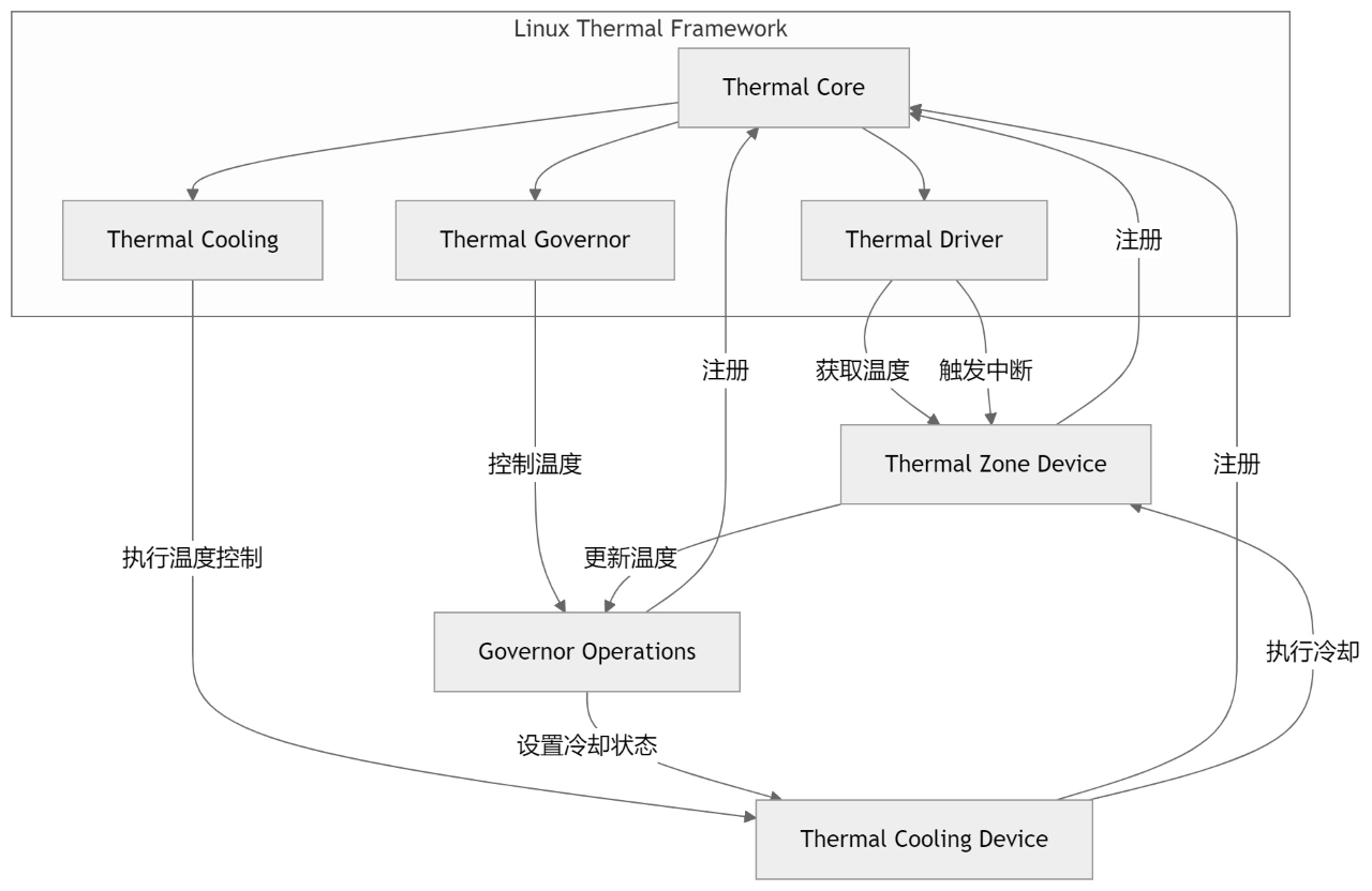thermal_kernel_framwork