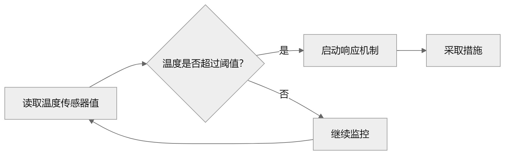 thermal_function_principle