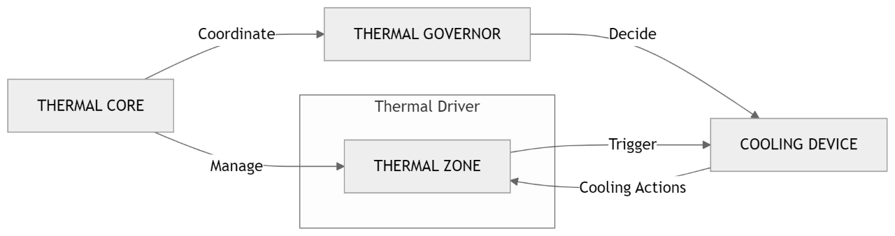 thermal_kernel_framwork