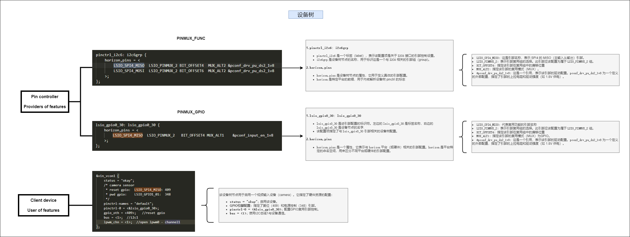 Pinctrl_device_tree