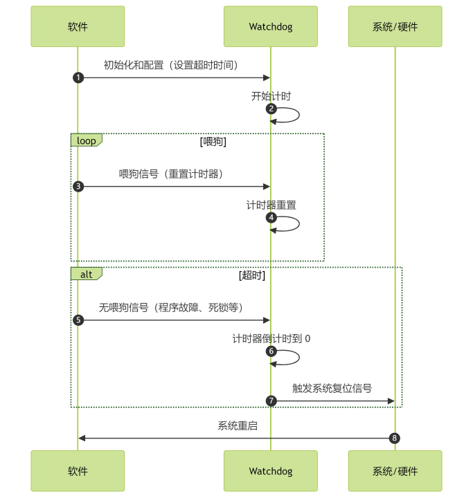 Watchdog_work_flow