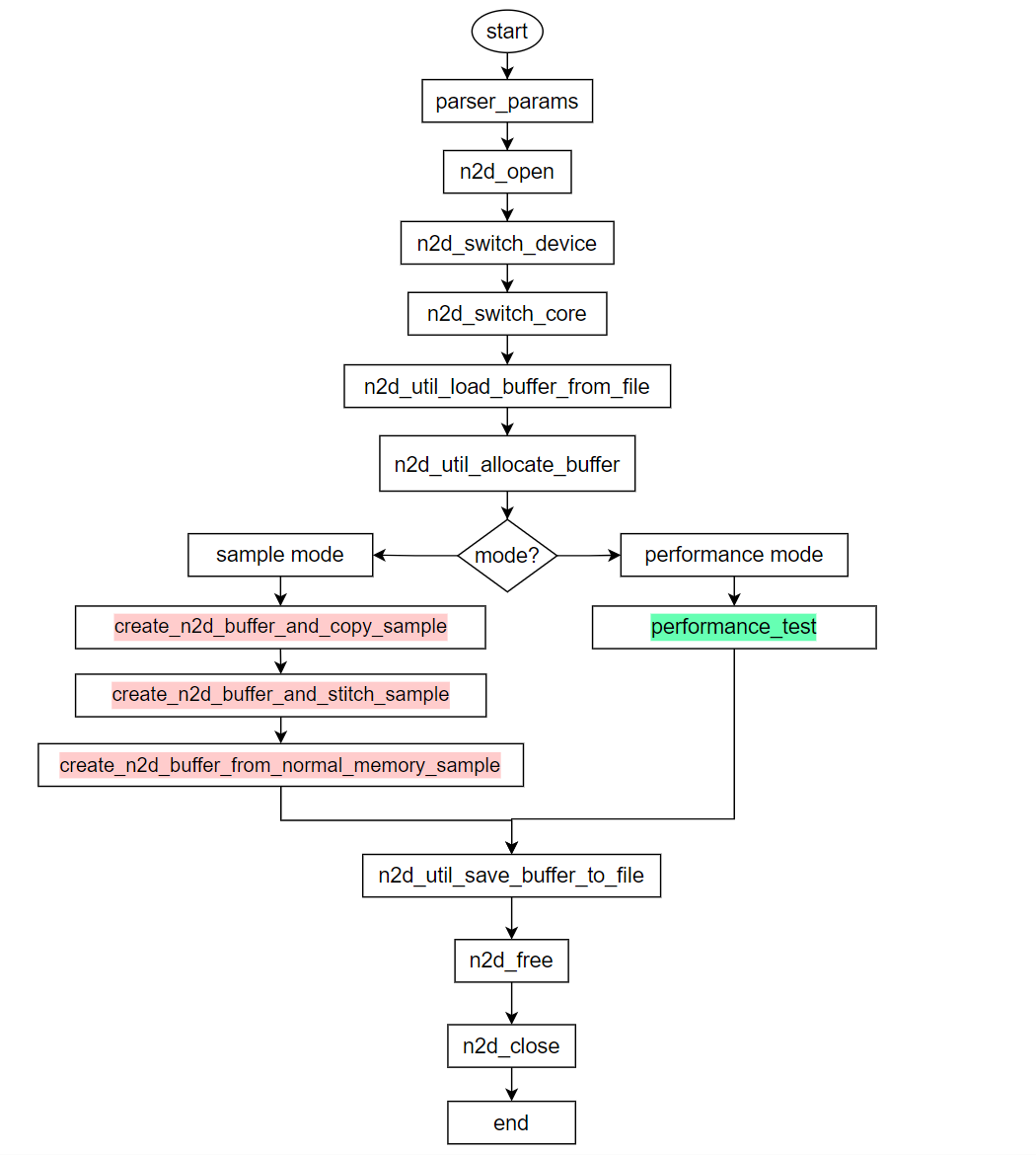 create_n2d_buffer_sample
