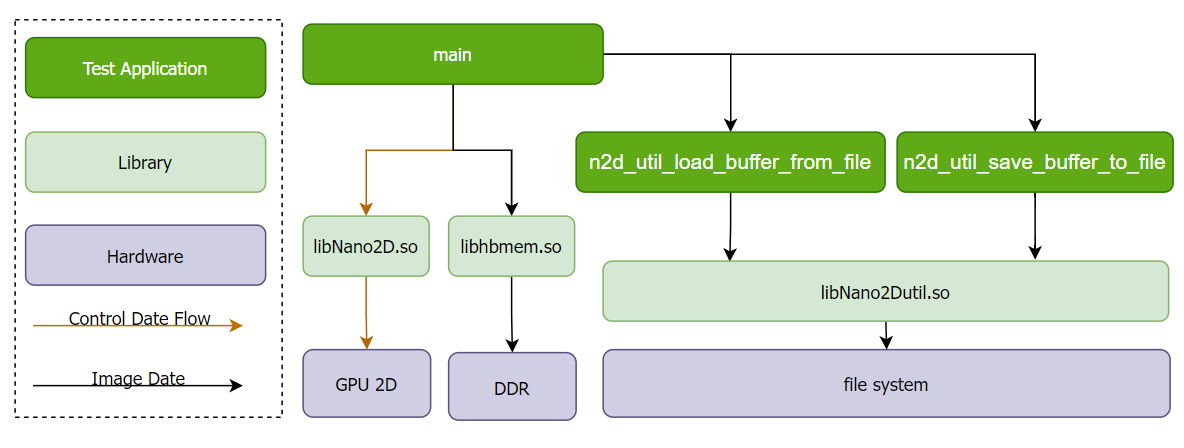 framework_create_n2d_buffer