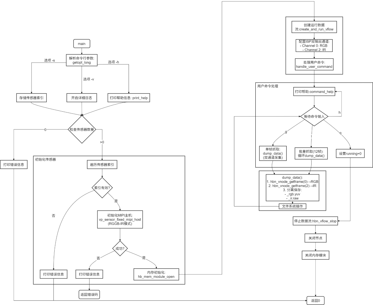 get_isp_rgb_ir_flow_chart.png