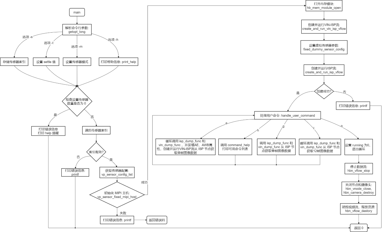 multi_isp_vflow_API_flow_chart_zh_CN.png