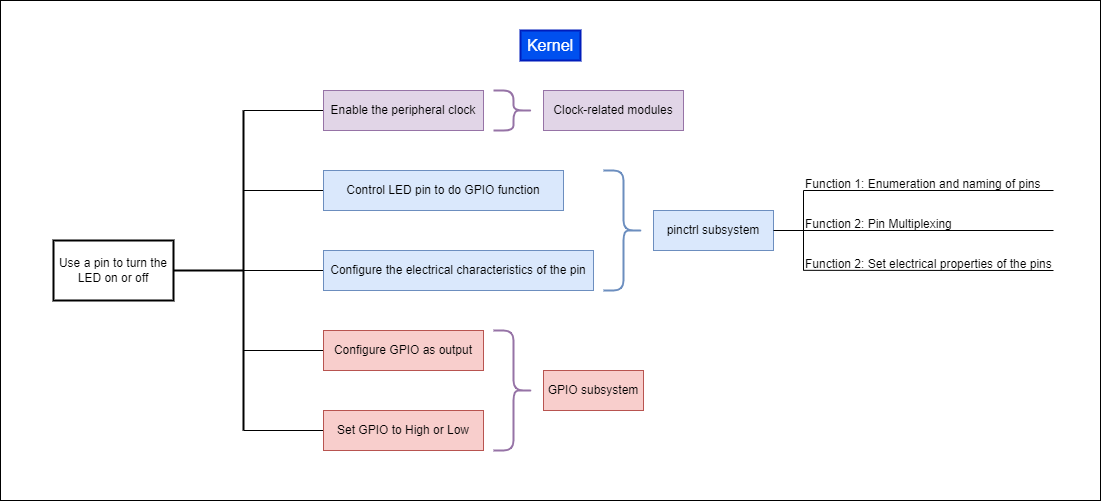 pinctrl_Typical_Applications