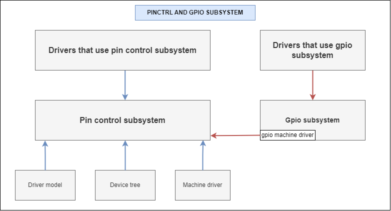 pinctrl_and_gpio_subsystem