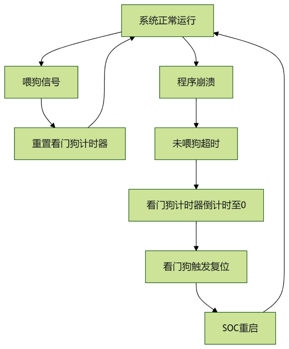 watchdog_function_diagram_zh_CN