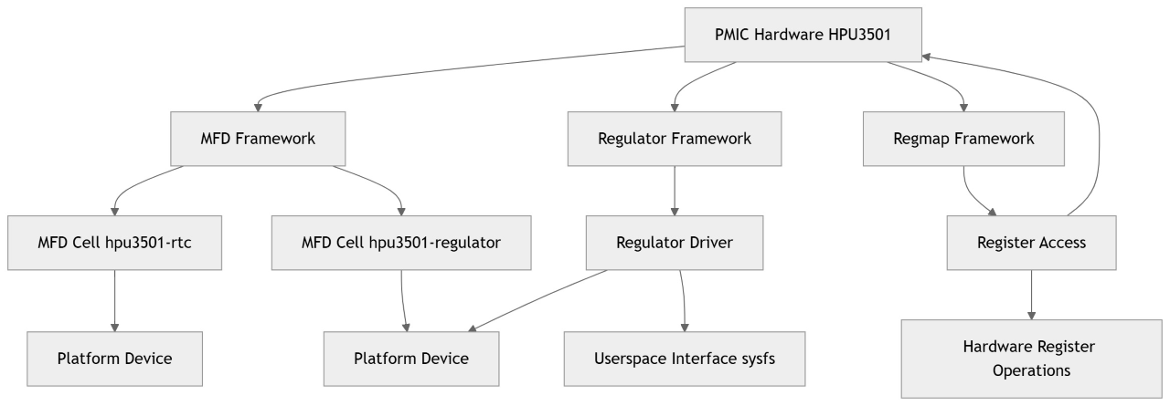 PMIC_framework