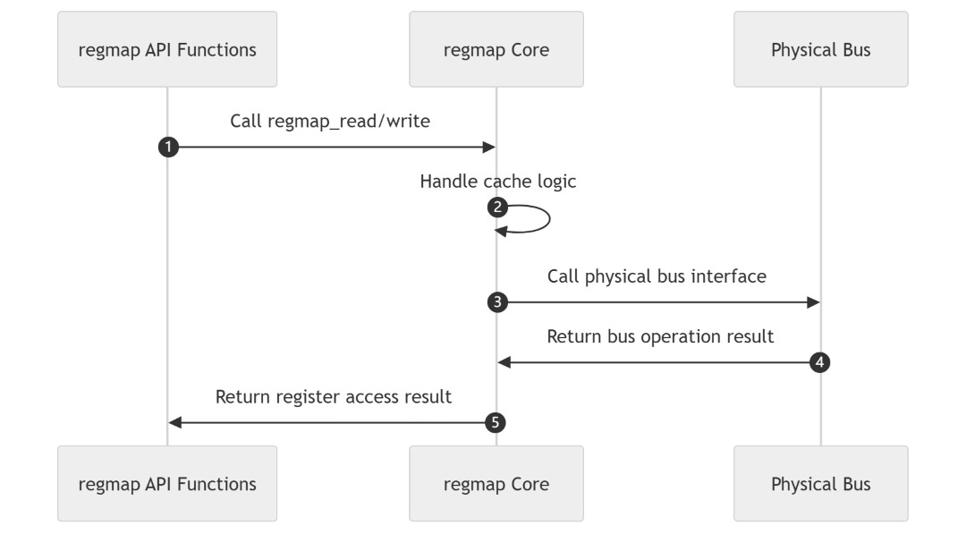 Regmap_framework