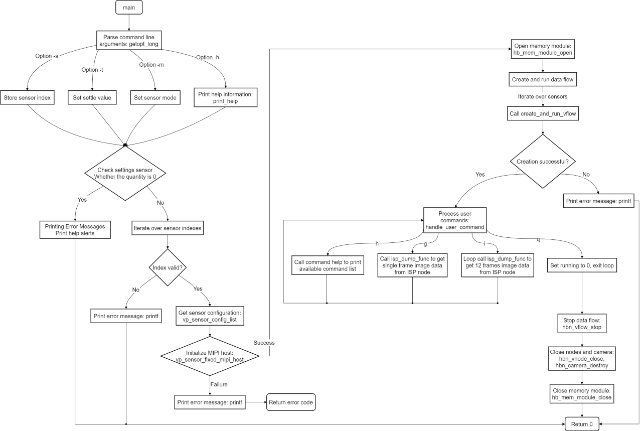 Sample_isp_API_flow_chart_zh_CN.png