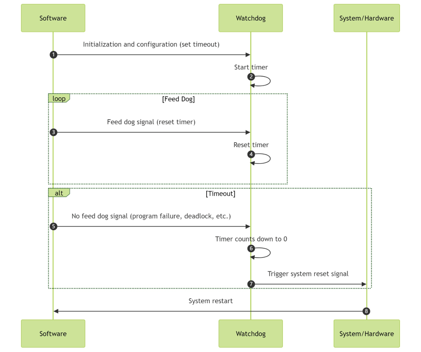 Watchdog_work_flow