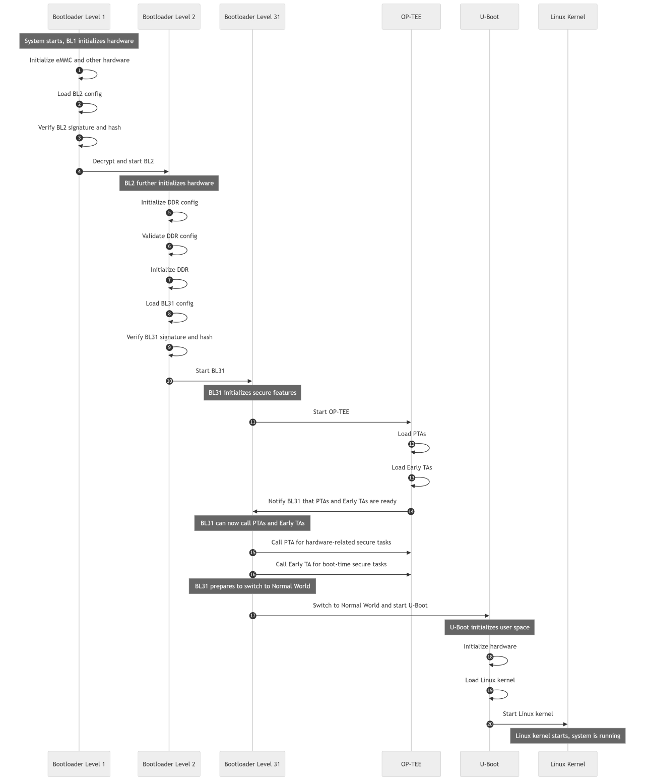 bootloader_startup_process