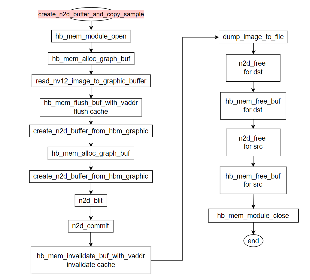 create_n2d_buffer_copy