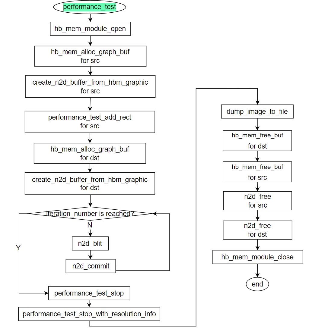 create_n2d_buffer_performance