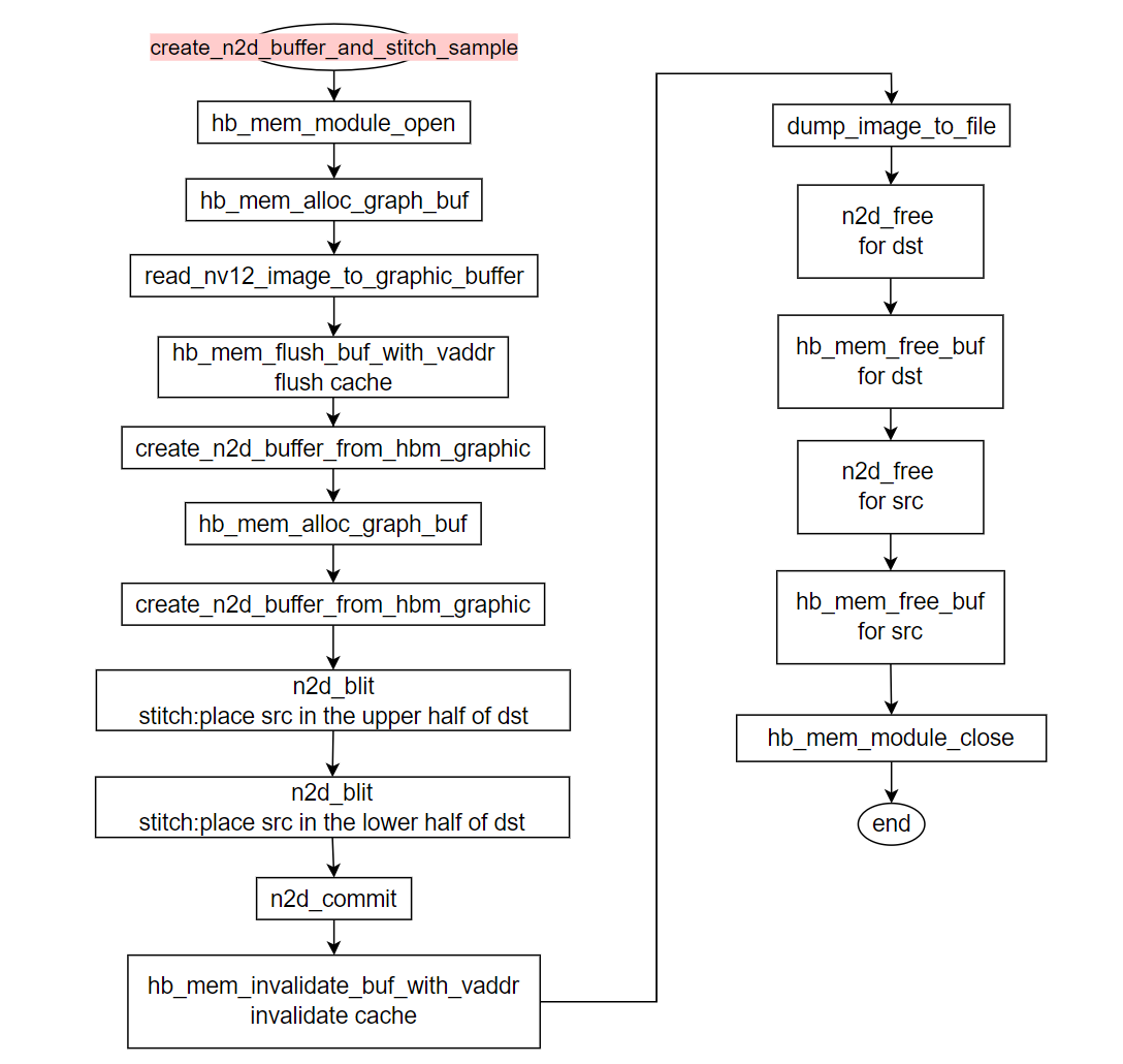create_n2d_buffer_stitch