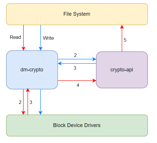 dm-crypt_read_write