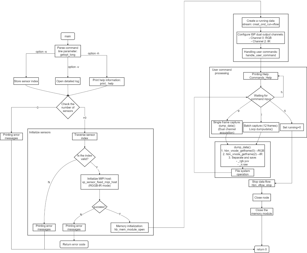 get_isp_rgb_ir_flow_chart.png