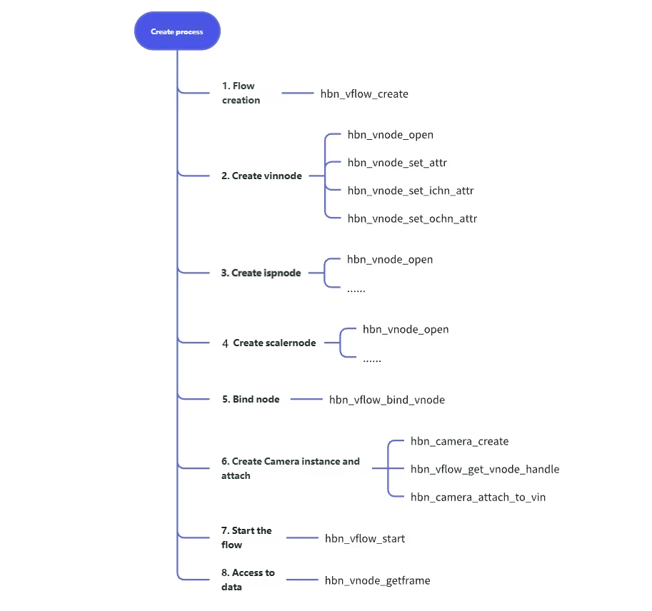 API Creation Flow