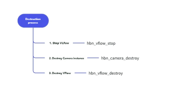 API Destruction Flow