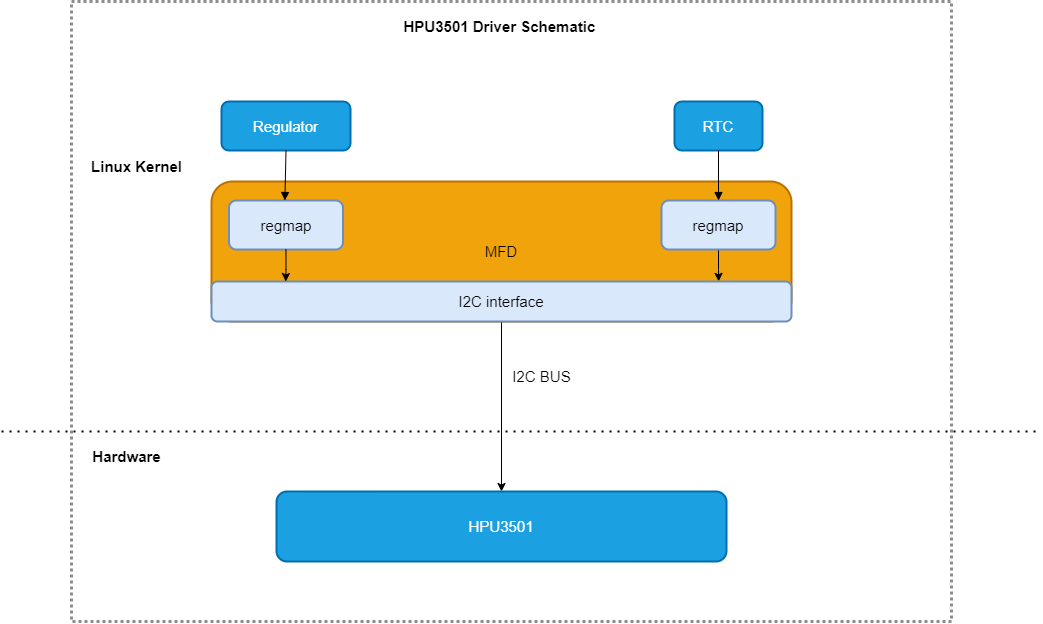 hpu3501