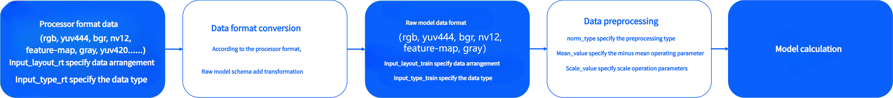 input_data_process