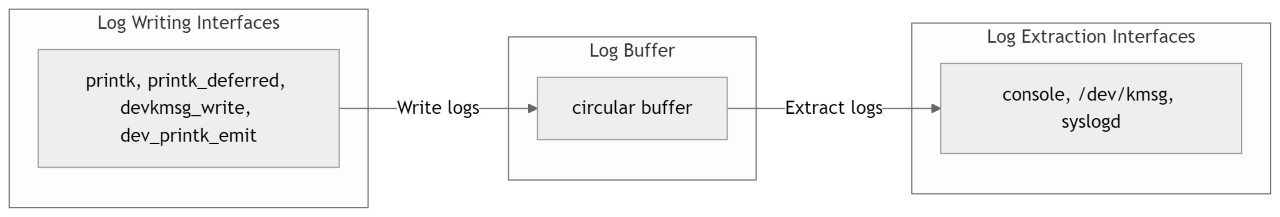 log_system