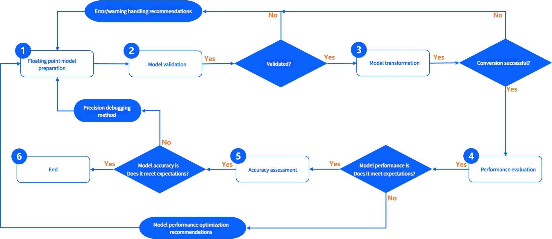 model_conversion_flowchart