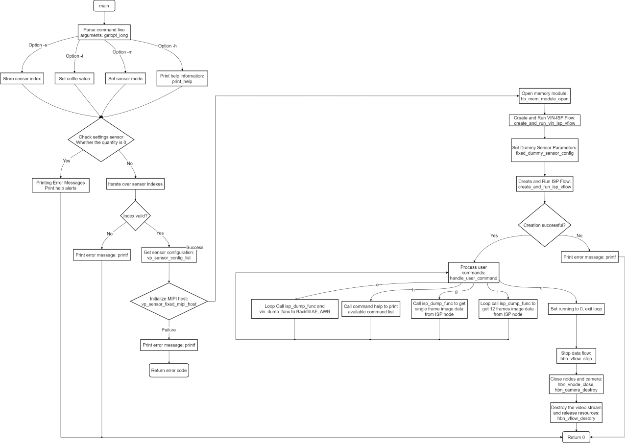 multi_isp_vflow_API_flow_chart_zh_CN.png