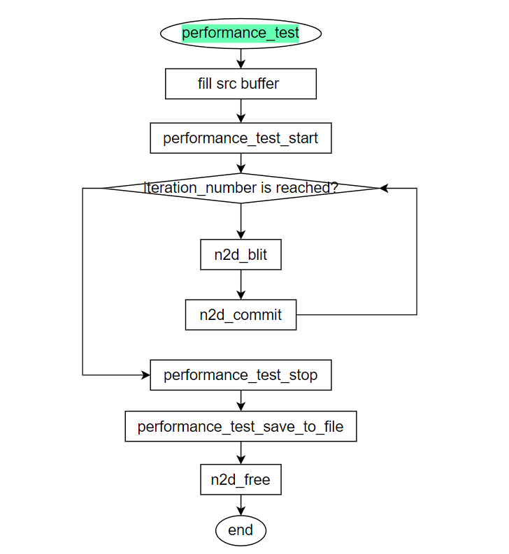 performance